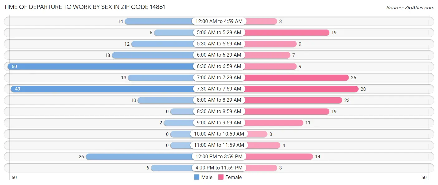 Time of Departure to Work by Sex in Zip Code 14861