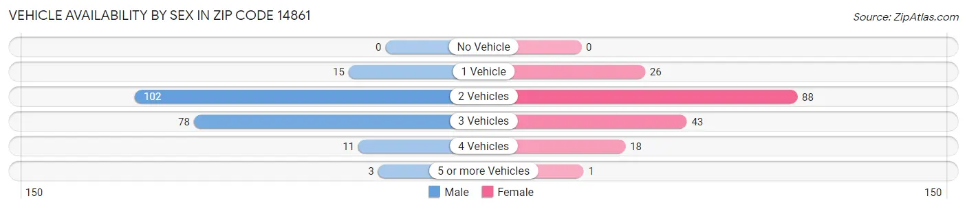 Vehicle Availability by Sex in Zip Code 14861