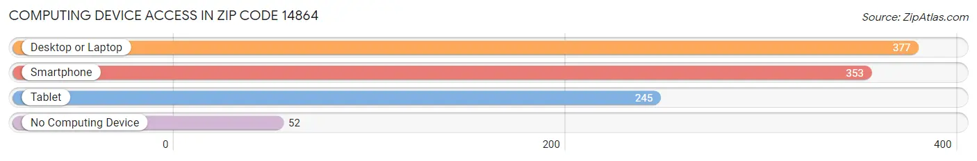 Computing Device Access in Zip Code 14864