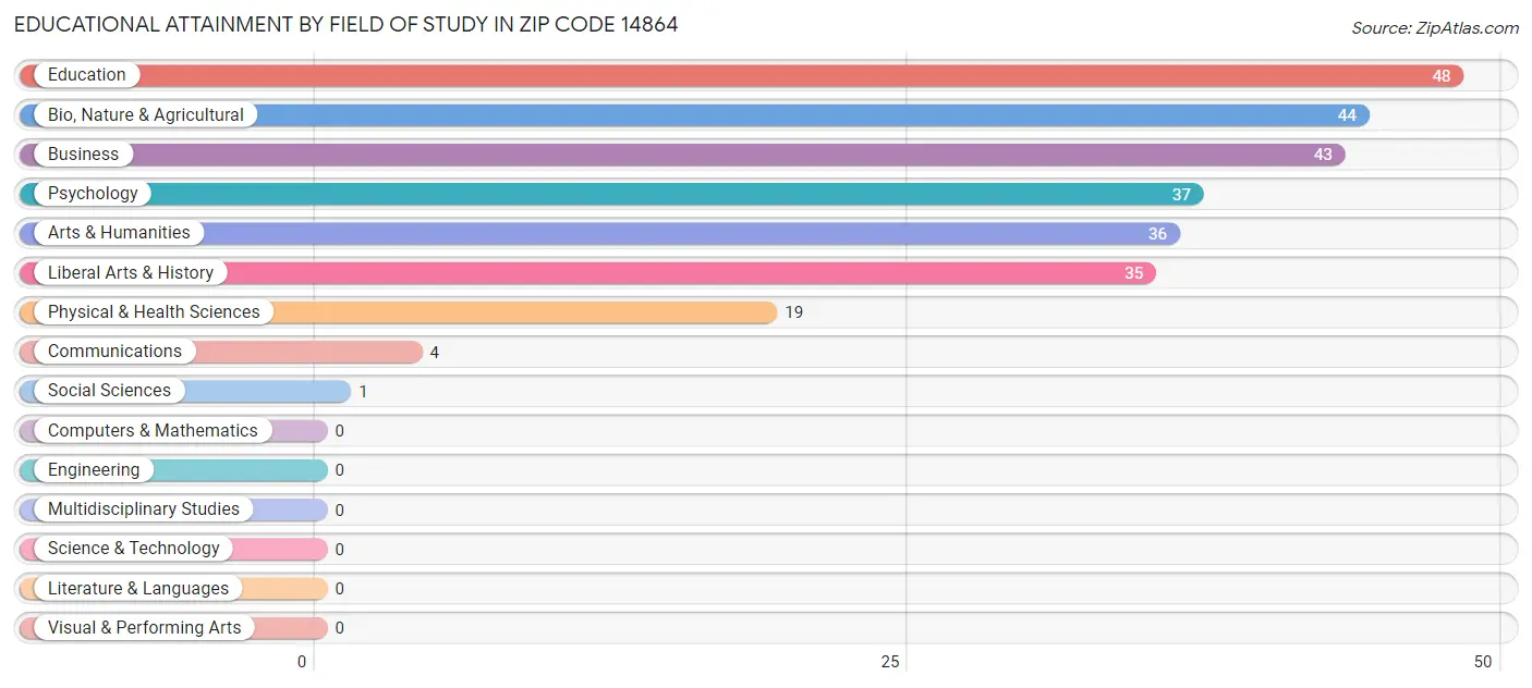 Educational Attainment by Field of Study in Zip Code 14864