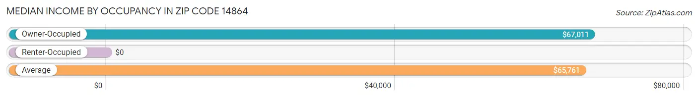 Median Income by Occupancy in Zip Code 14864