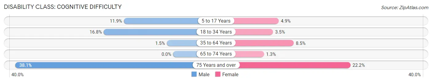 Disability in Zip Code 14865: <span>Cognitive Difficulty</span>