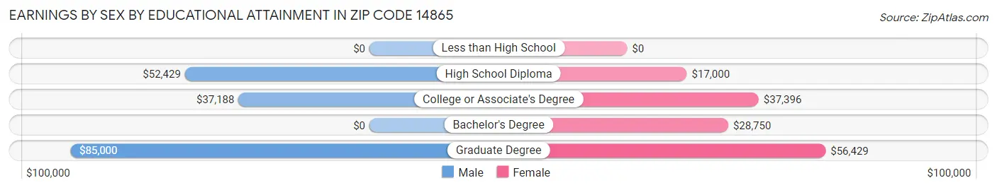 Earnings by Sex by Educational Attainment in Zip Code 14865