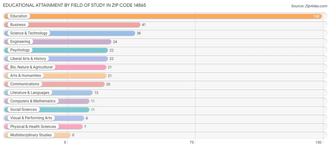 Educational Attainment by Field of Study in Zip Code 14865