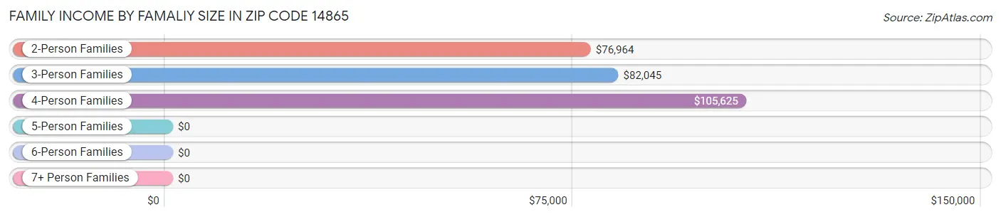 Family Income by Famaliy Size in Zip Code 14865