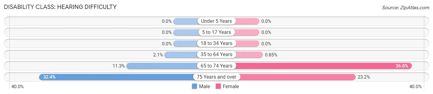 Disability in Zip Code 14865: <span>Hearing Difficulty</span>