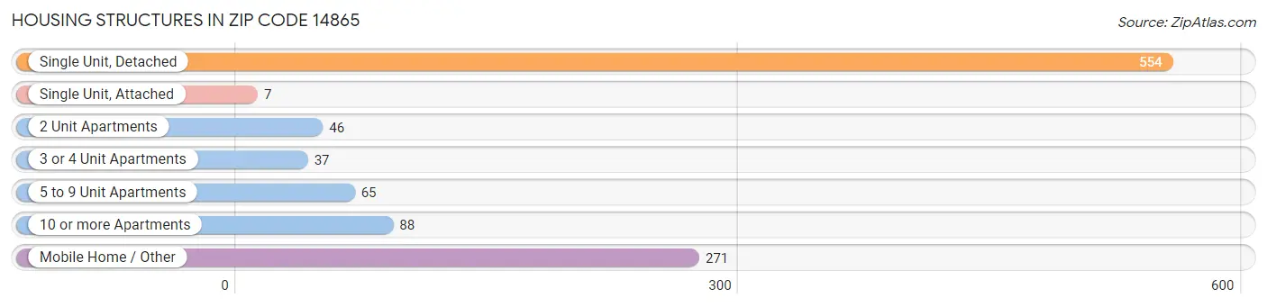 Housing Structures in Zip Code 14865