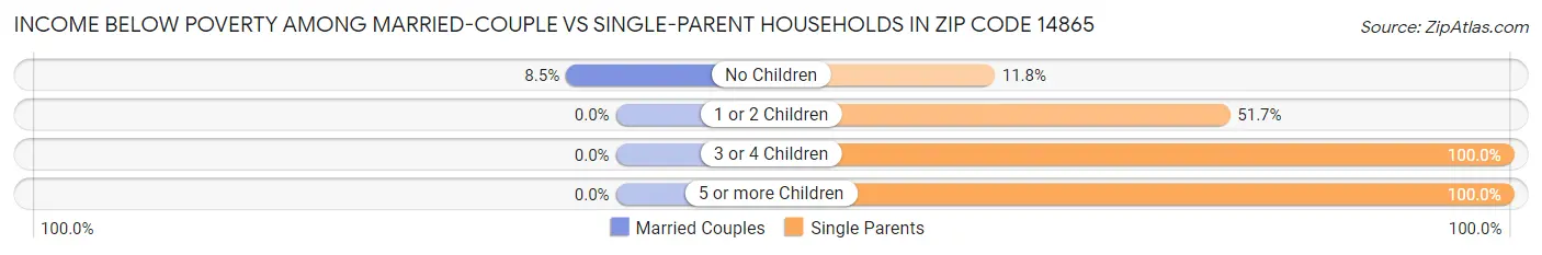 Income Below Poverty Among Married-Couple vs Single-Parent Households in Zip Code 14865