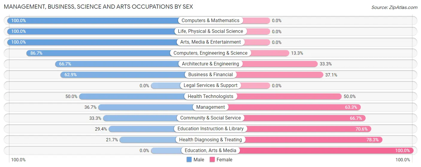 Management, Business, Science and Arts Occupations by Sex in Zip Code 14865