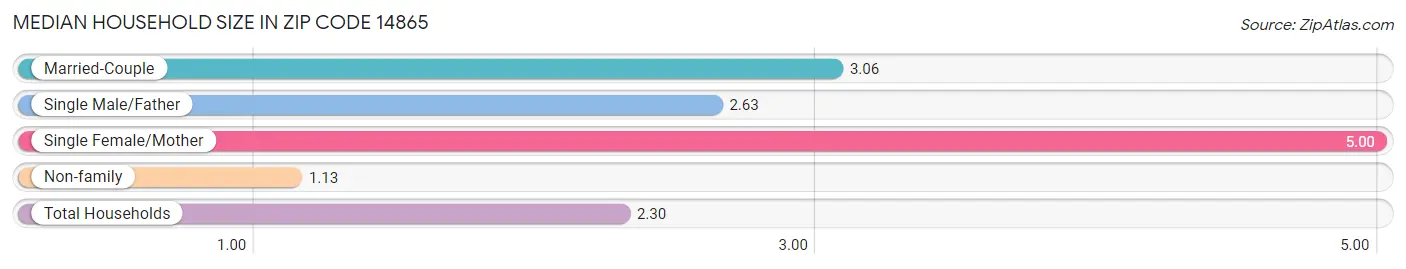 Median Household Size in Zip Code 14865