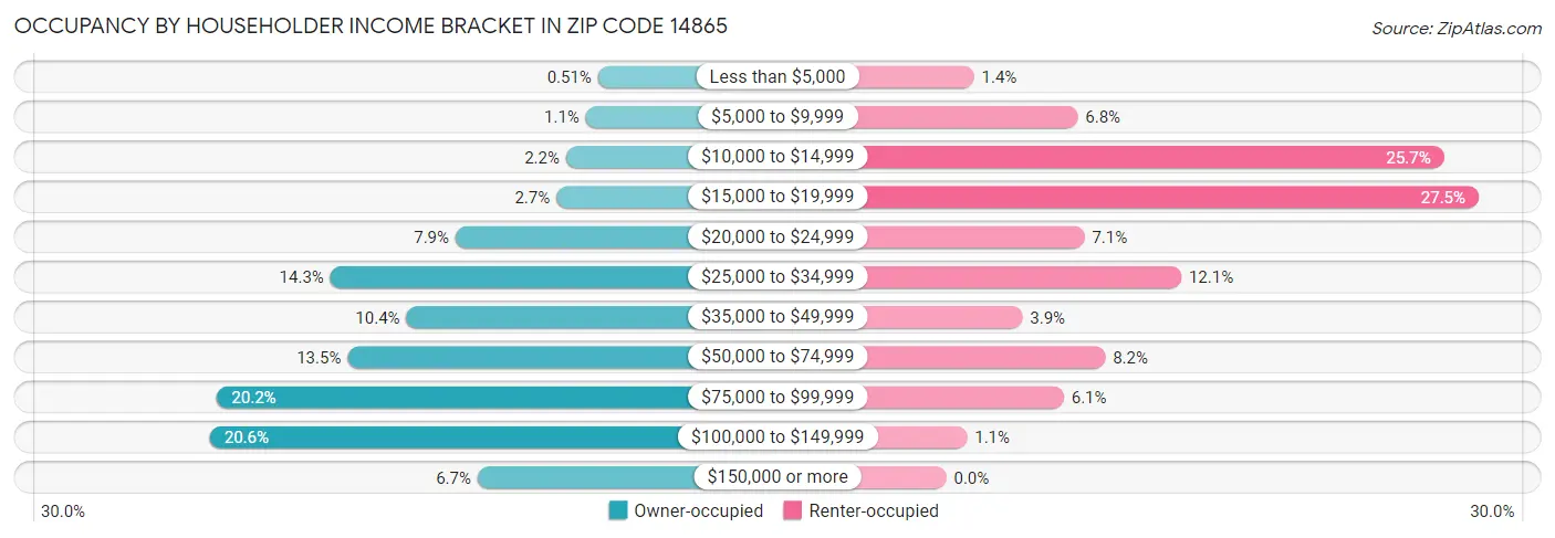 Occupancy by Householder Income Bracket in Zip Code 14865