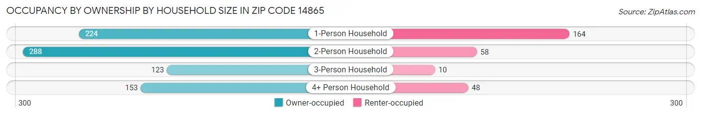 Occupancy by Ownership by Household Size in Zip Code 14865