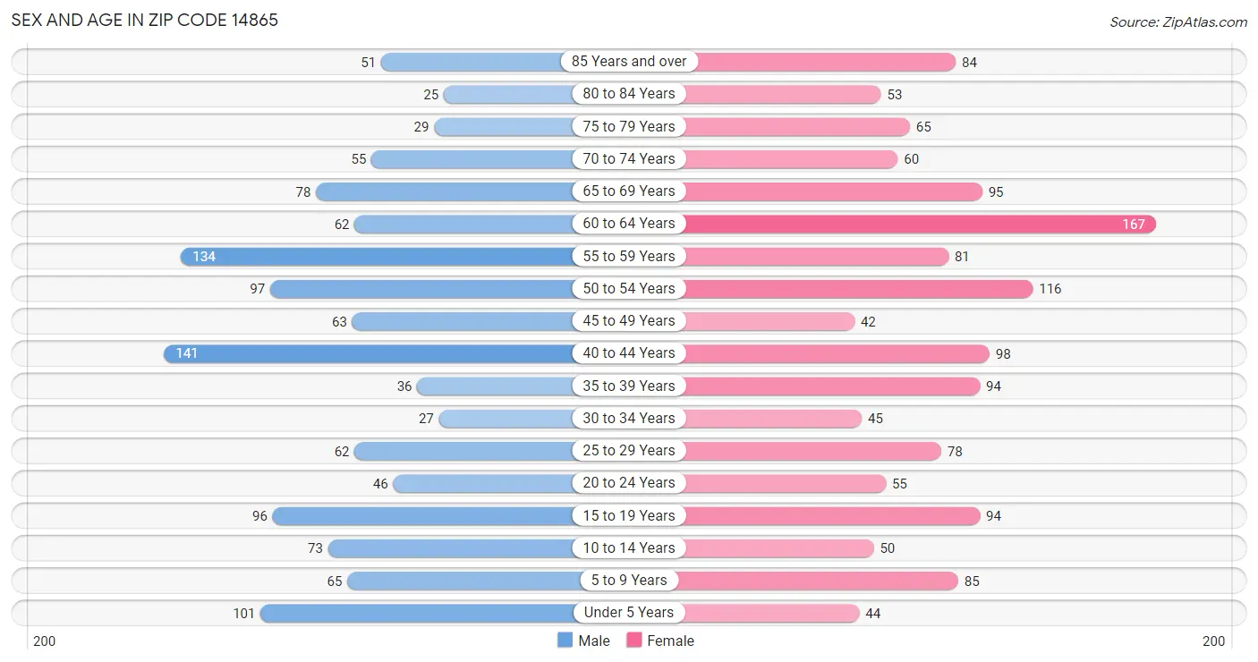 Sex and Age in Zip Code 14865