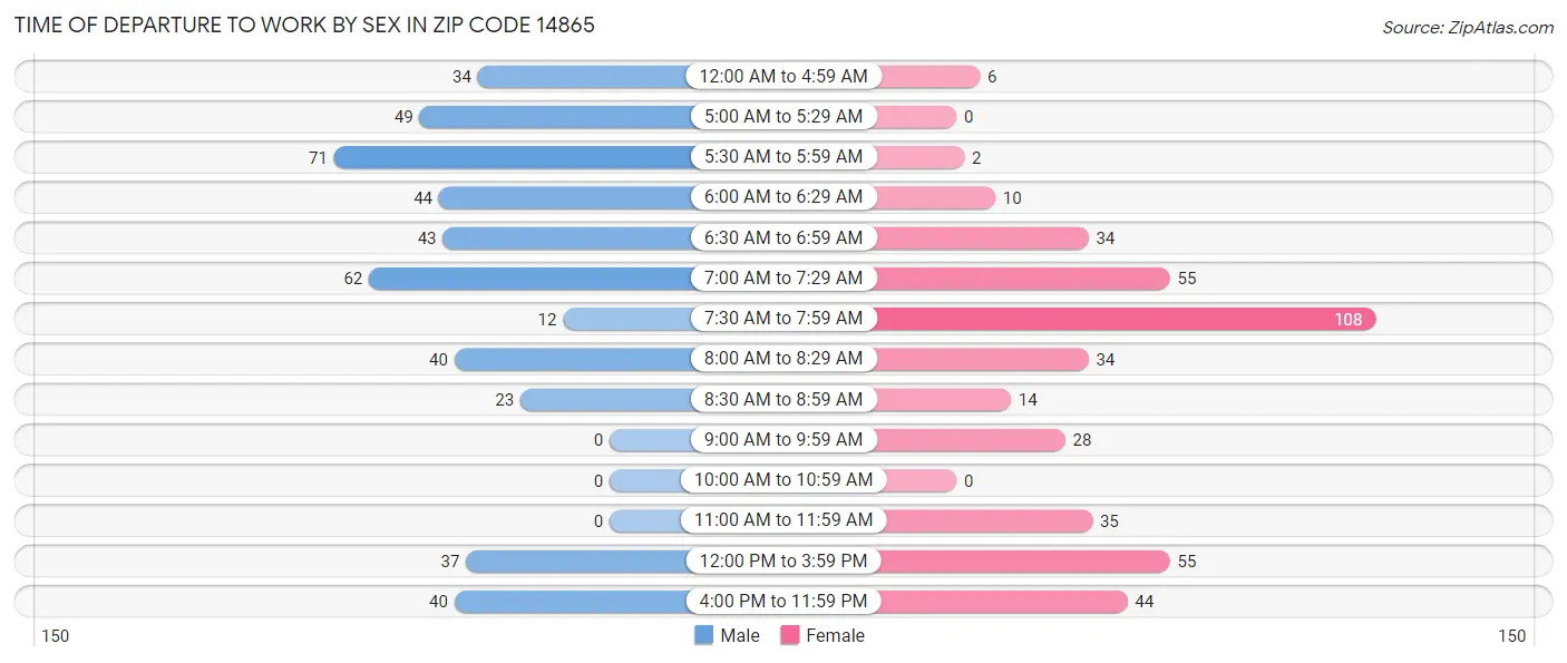 Time of Departure to Work by Sex in Zip Code 14865