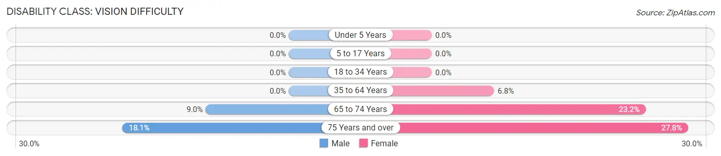 Disability in Zip Code 14865: <span>Vision Difficulty</span>