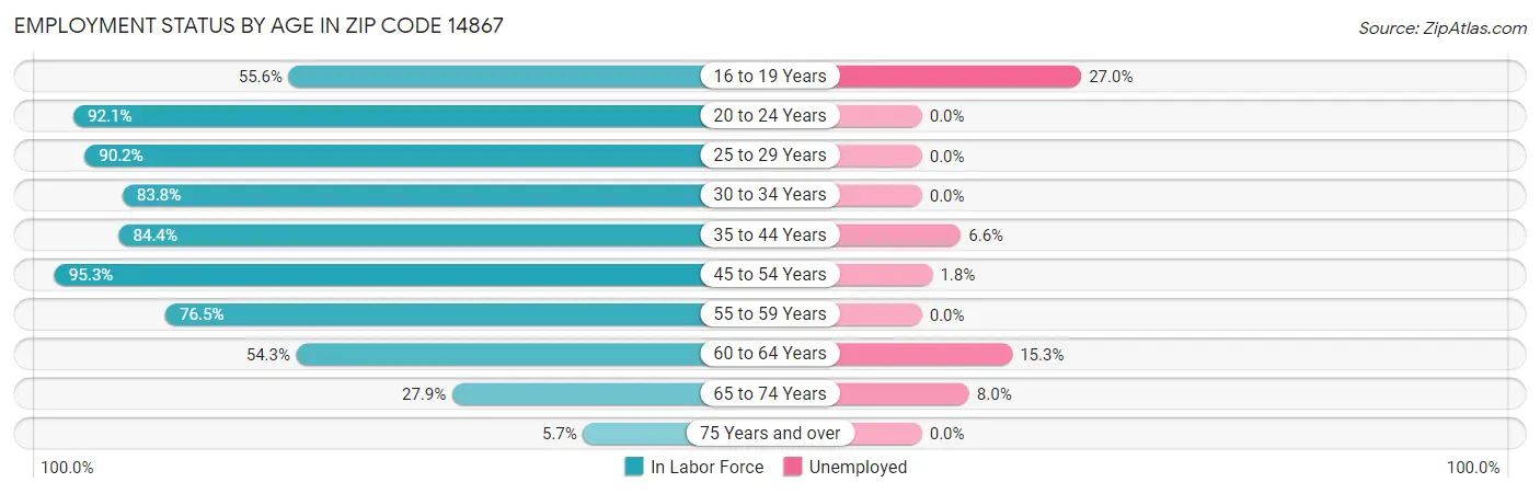 Employment Status by Age in Zip Code 14867