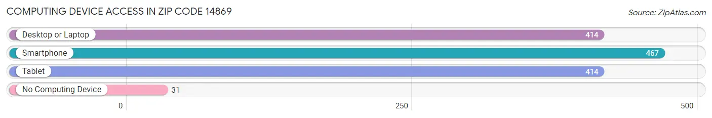 Computing Device Access in Zip Code 14869