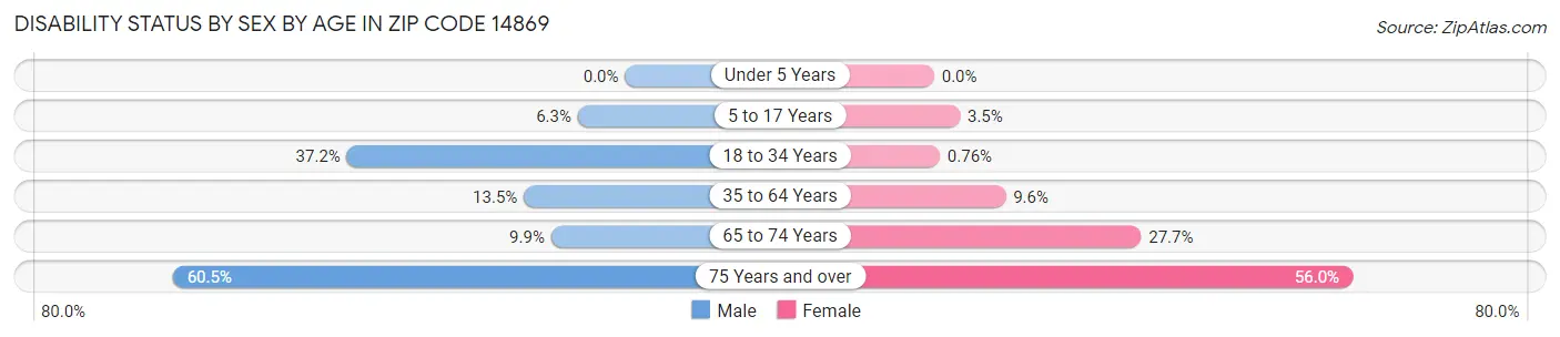 Disability Status by Sex by Age in Zip Code 14869