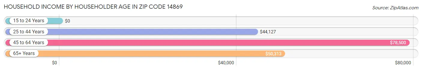 Household Income by Householder Age in Zip Code 14869