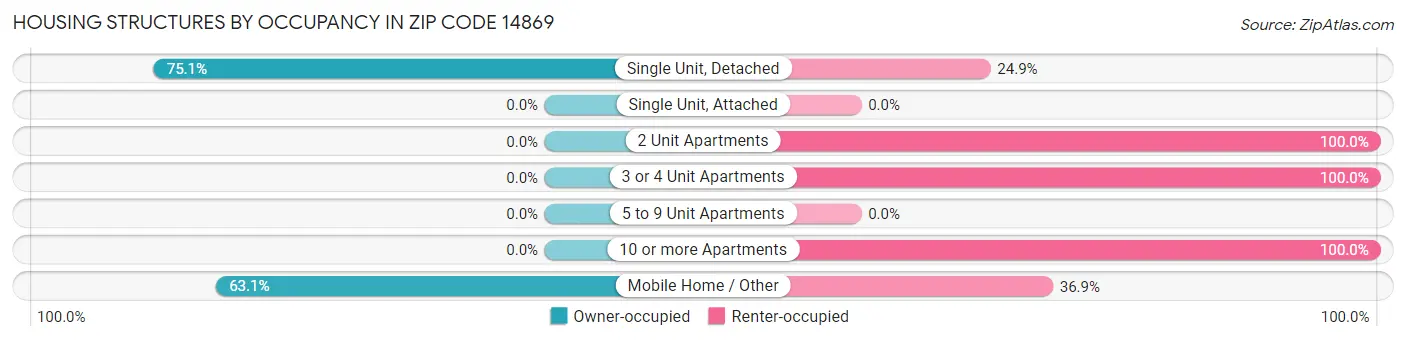 Housing Structures by Occupancy in Zip Code 14869