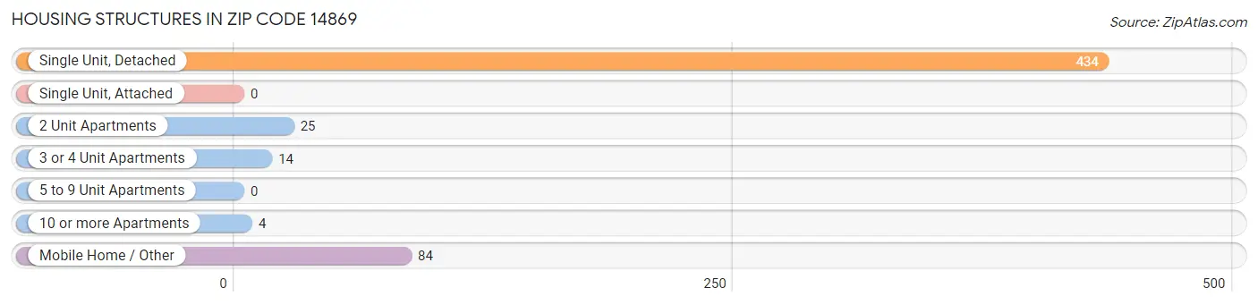 Housing Structures in Zip Code 14869