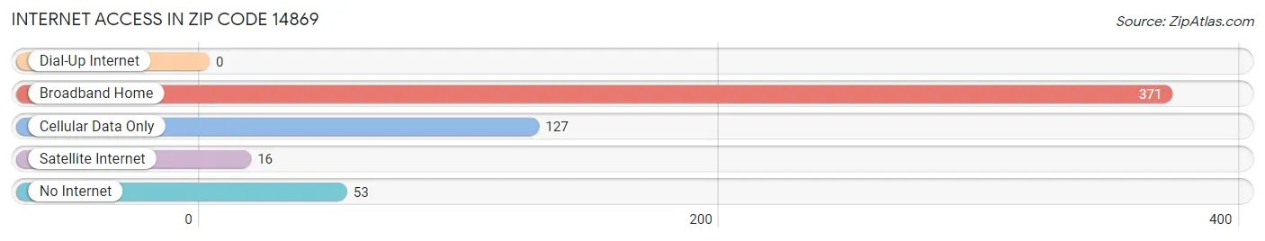 Internet Access in Zip Code 14869