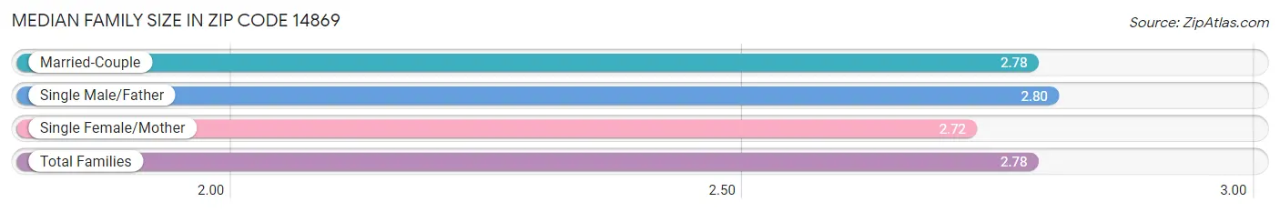 Median Family Size in Zip Code 14869