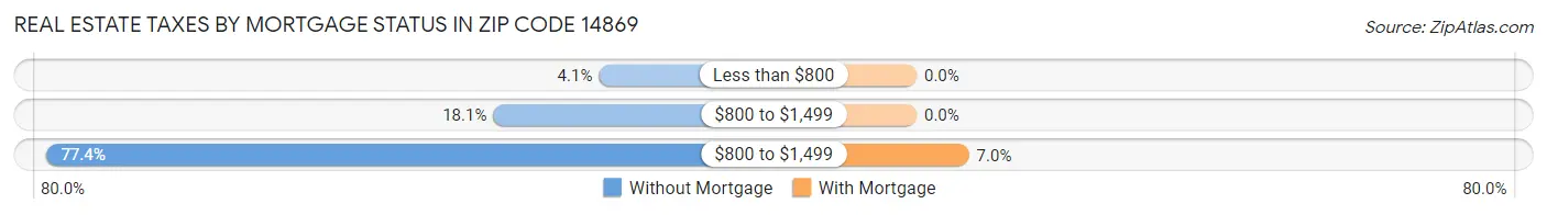 Real Estate Taxes by Mortgage Status in Zip Code 14869