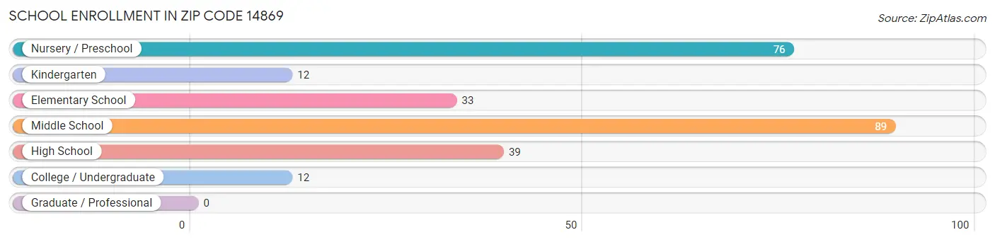 School Enrollment in Zip Code 14869