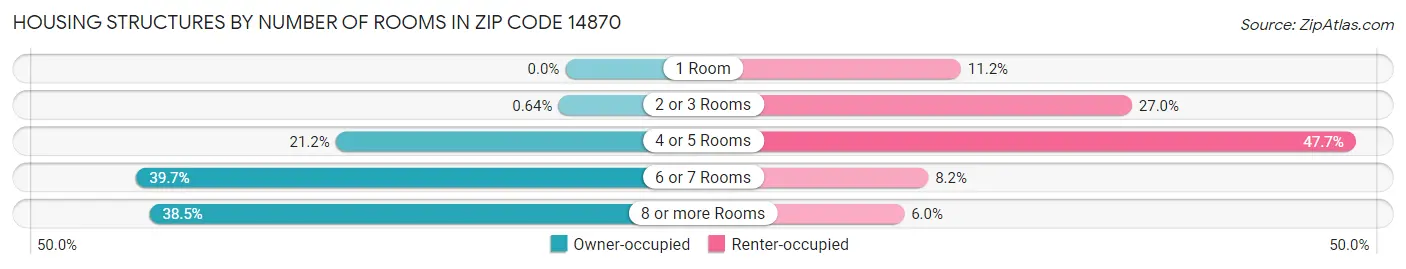 Housing Structures by Number of Rooms in Zip Code 14870