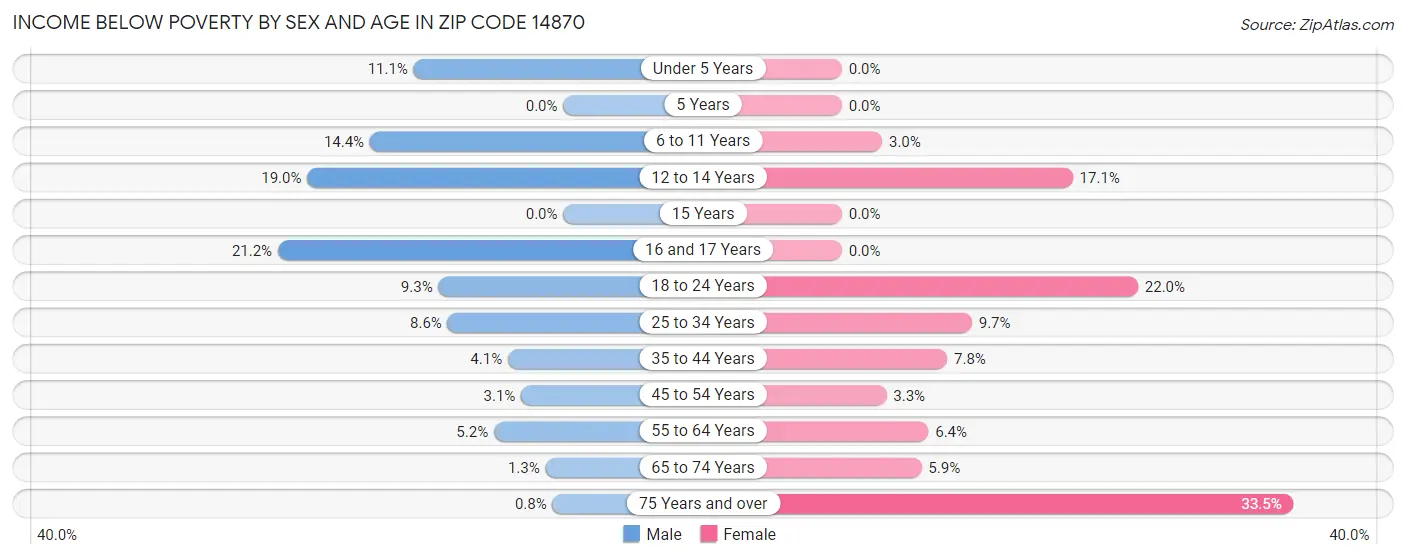 Income Below Poverty by Sex and Age in Zip Code 14870