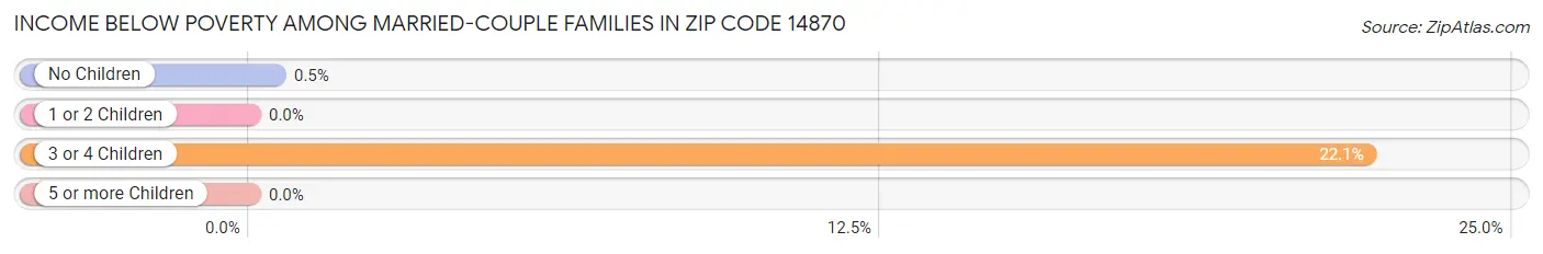 Income Below Poverty Among Married-Couple Families in Zip Code 14870