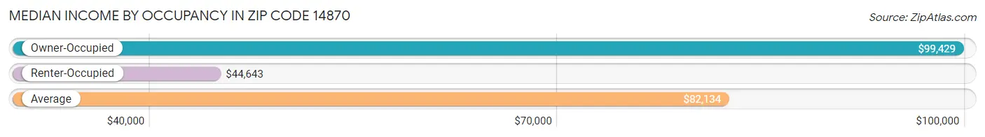 Median Income by Occupancy in Zip Code 14870