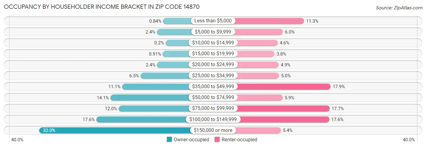 Occupancy by Householder Income Bracket in Zip Code 14870