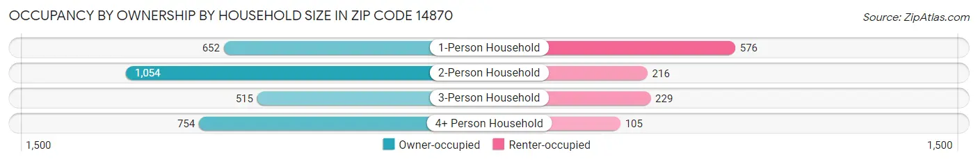 Occupancy by Ownership by Household Size in Zip Code 14870