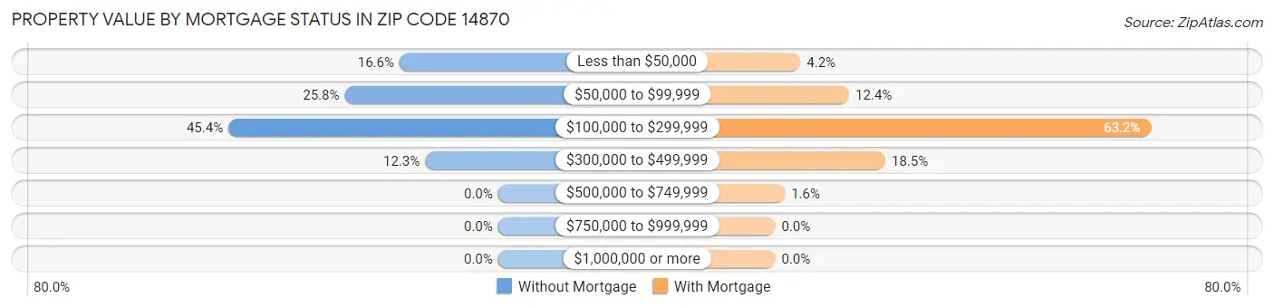 Property Value by Mortgage Status in Zip Code 14870