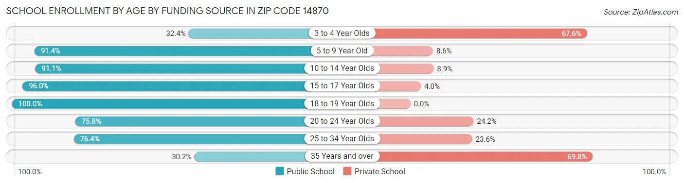 School Enrollment by Age by Funding Source in Zip Code 14870