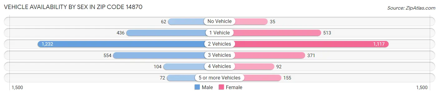 Vehicle Availability by Sex in Zip Code 14870