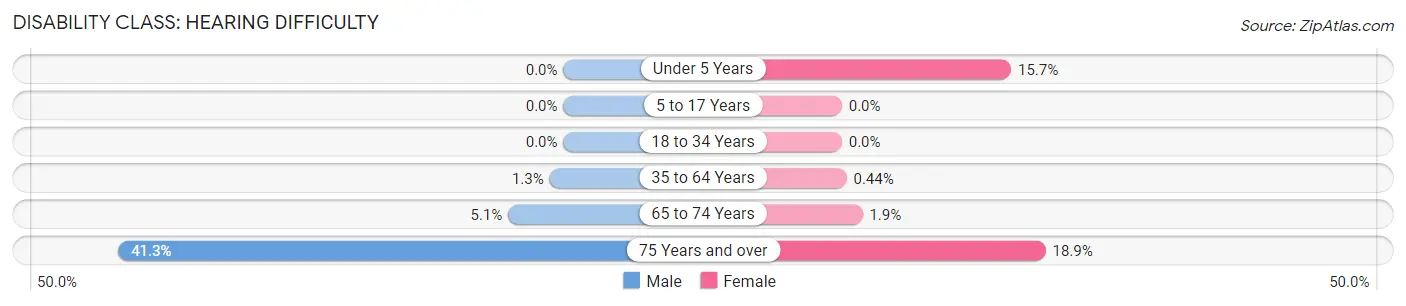 Disability in Zip Code 14871: <span>Hearing Difficulty</span>