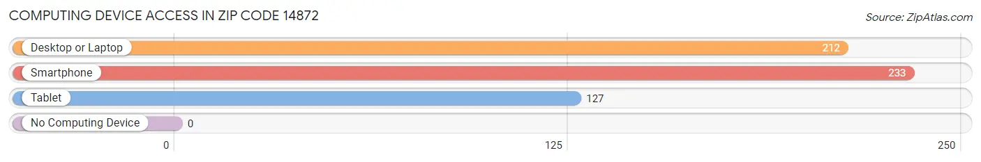Computing Device Access in Zip Code 14872
