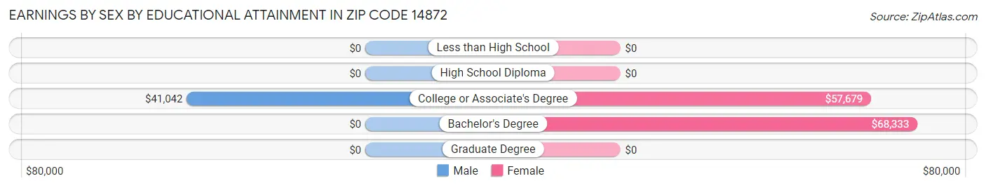 Earnings by Sex by Educational Attainment in Zip Code 14872