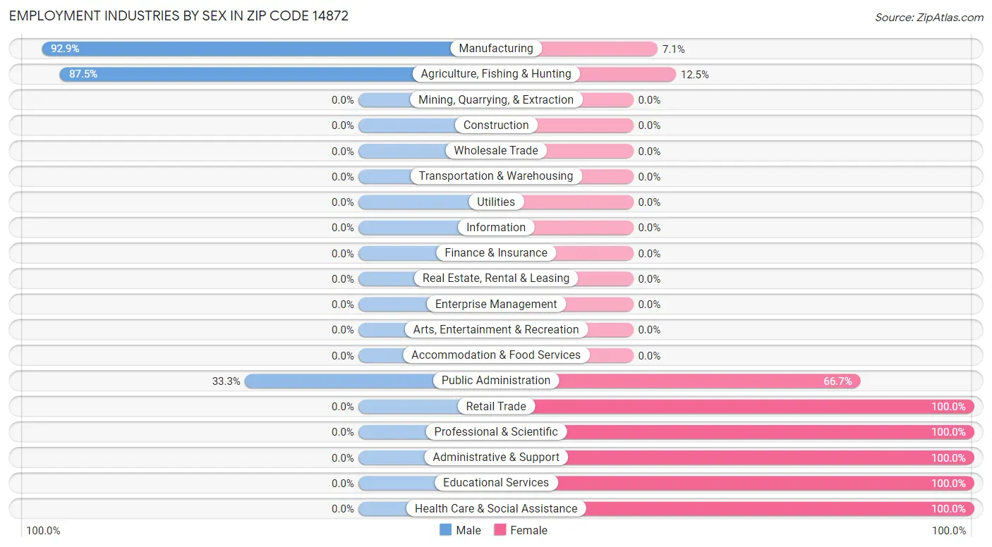 Employment Industries by Sex in Zip Code 14872