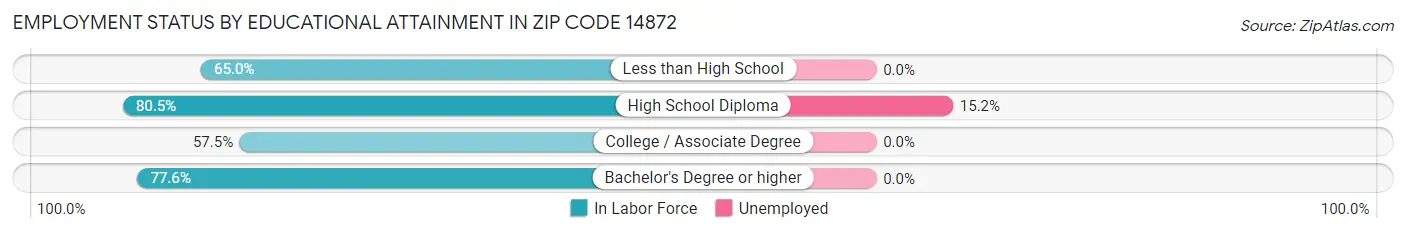 Employment Status by Educational Attainment in Zip Code 14872