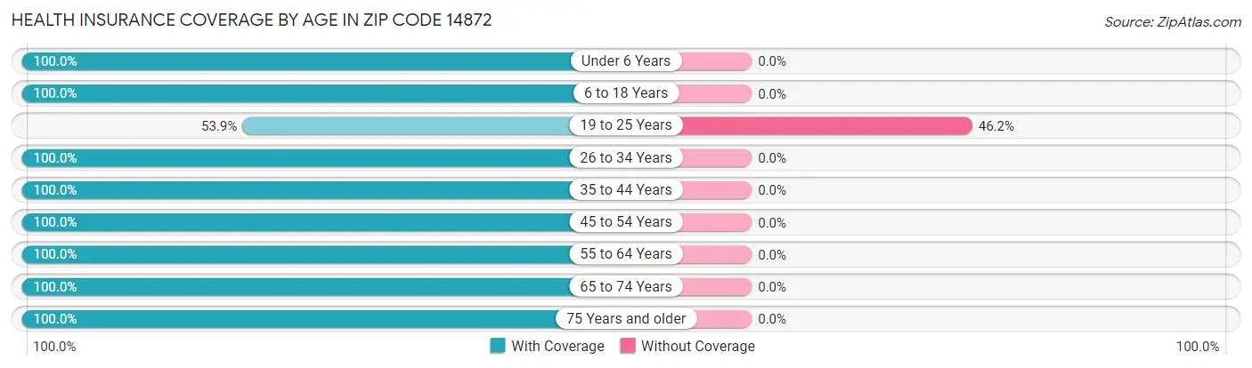 Health Insurance Coverage by Age in Zip Code 14872
