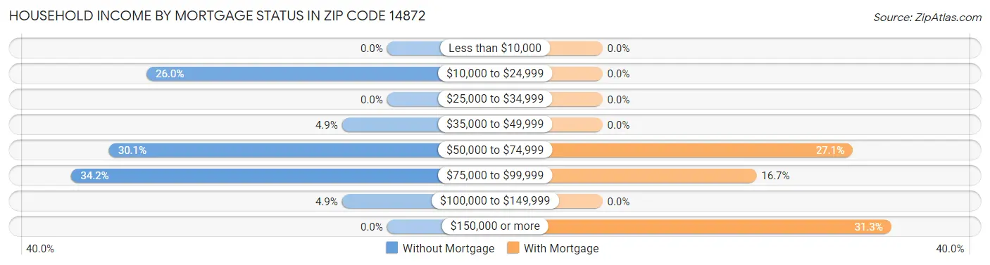 Household Income by Mortgage Status in Zip Code 14872