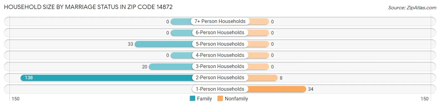 Household Size by Marriage Status in Zip Code 14872