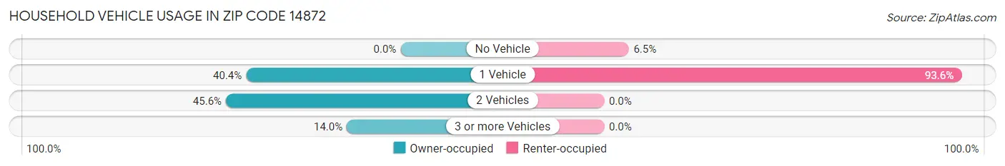 Household Vehicle Usage in Zip Code 14872