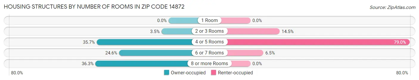 Housing Structures by Number of Rooms in Zip Code 14872