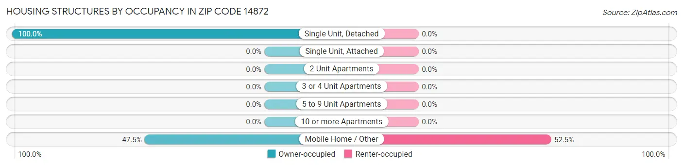 Housing Structures by Occupancy in Zip Code 14872
