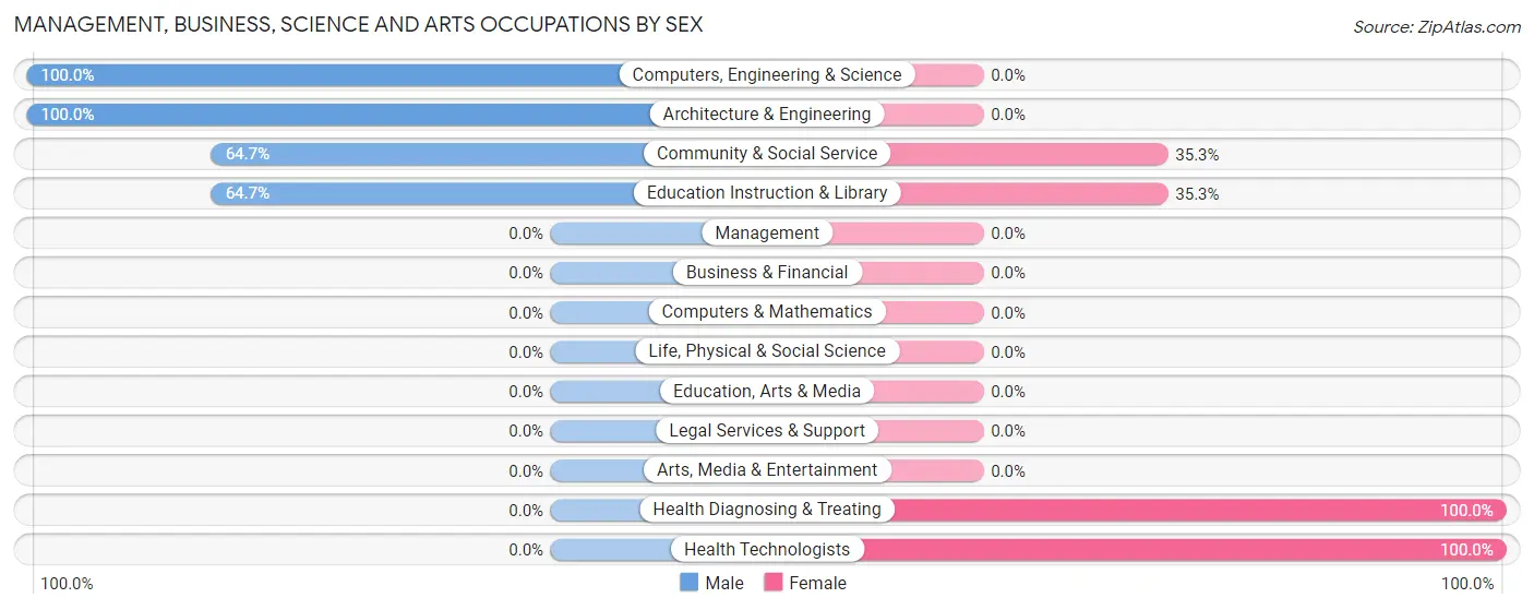 Management, Business, Science and Arts Occupations by Sex in Zip Code 14872